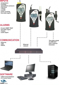 Ethernet Multilogger - thermo-hygro-CO2 meter with 2 MiniDIN and 2 Terminals