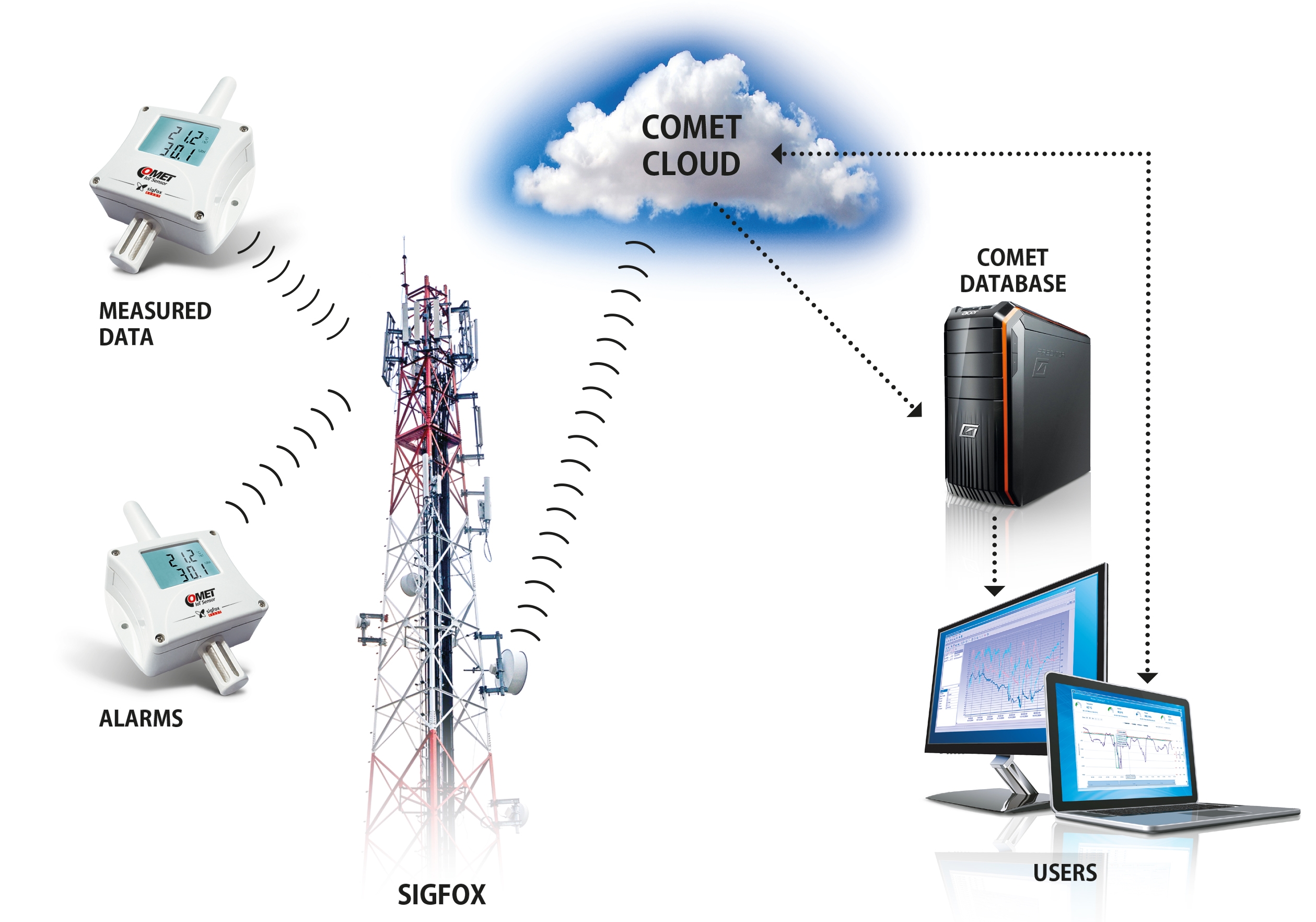 COMET Cloud & SigFox Technology